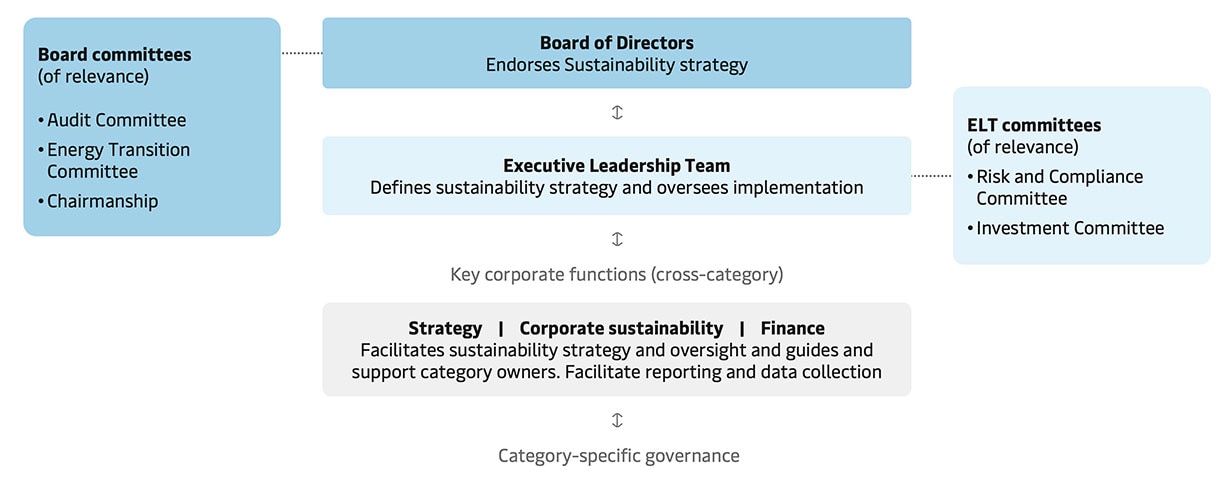 Governance of ESG in AP Moller - Maersk - Framework