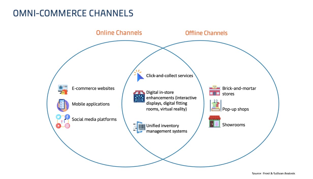 Omni-Commerce Channels