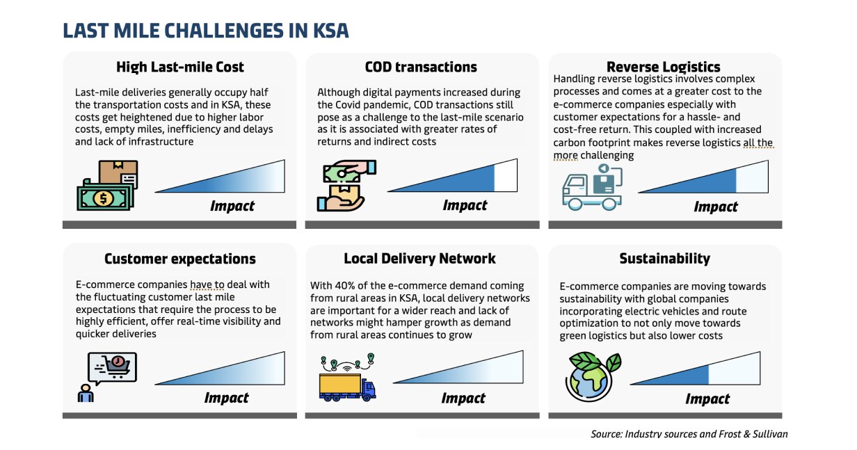 Details of last mile delivery challenges in Saudi Arabia
