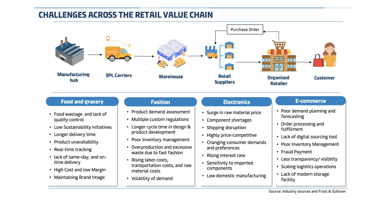 details of challenges in a retail value chain