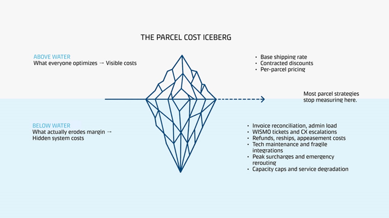 Iceberg graphic comparing visible parcel shipping costs above the waterline with hidden operational costs below the surface that can significantly impact profitability.