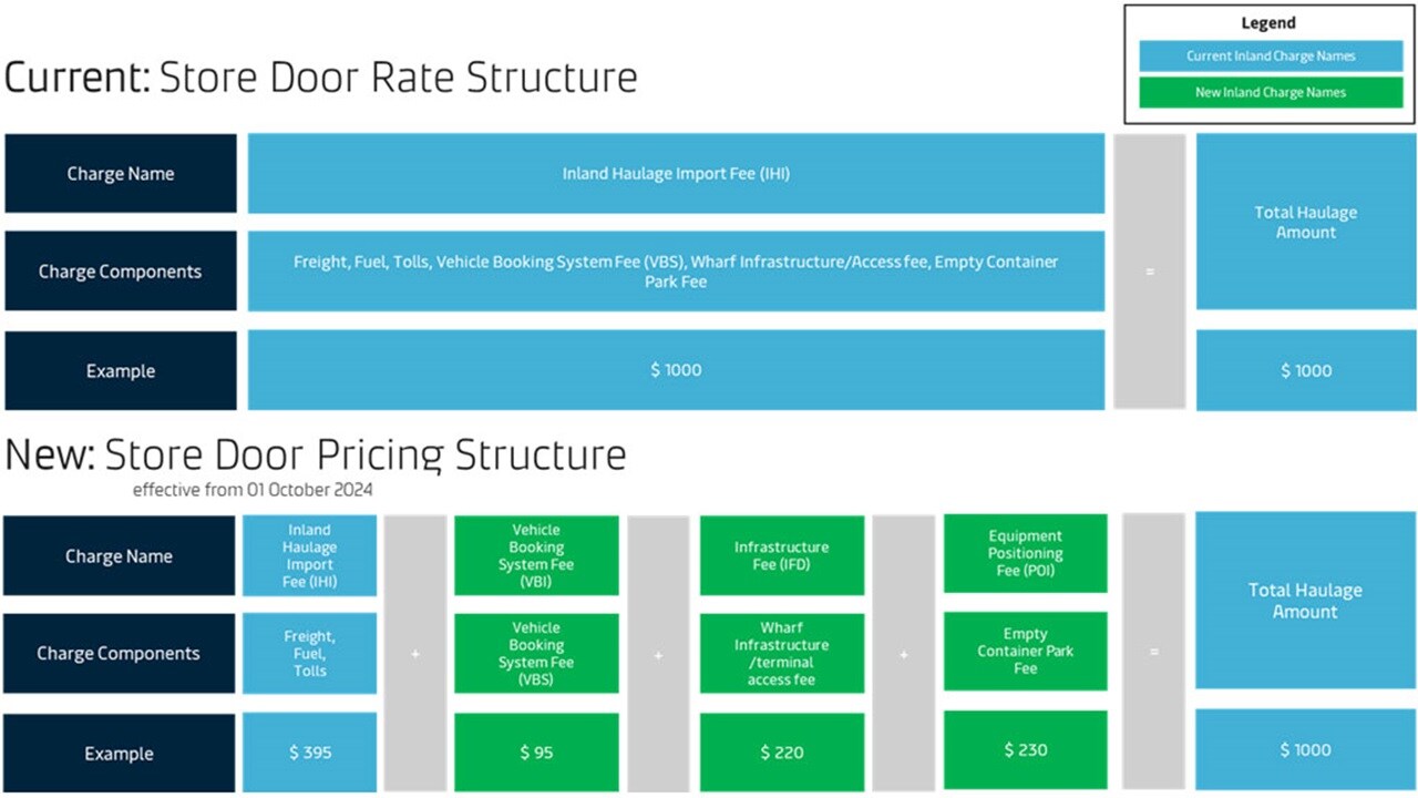 Store Door Structure