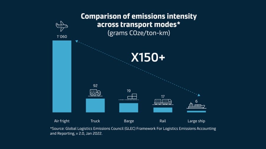 getting sustainable logistics solutions on time