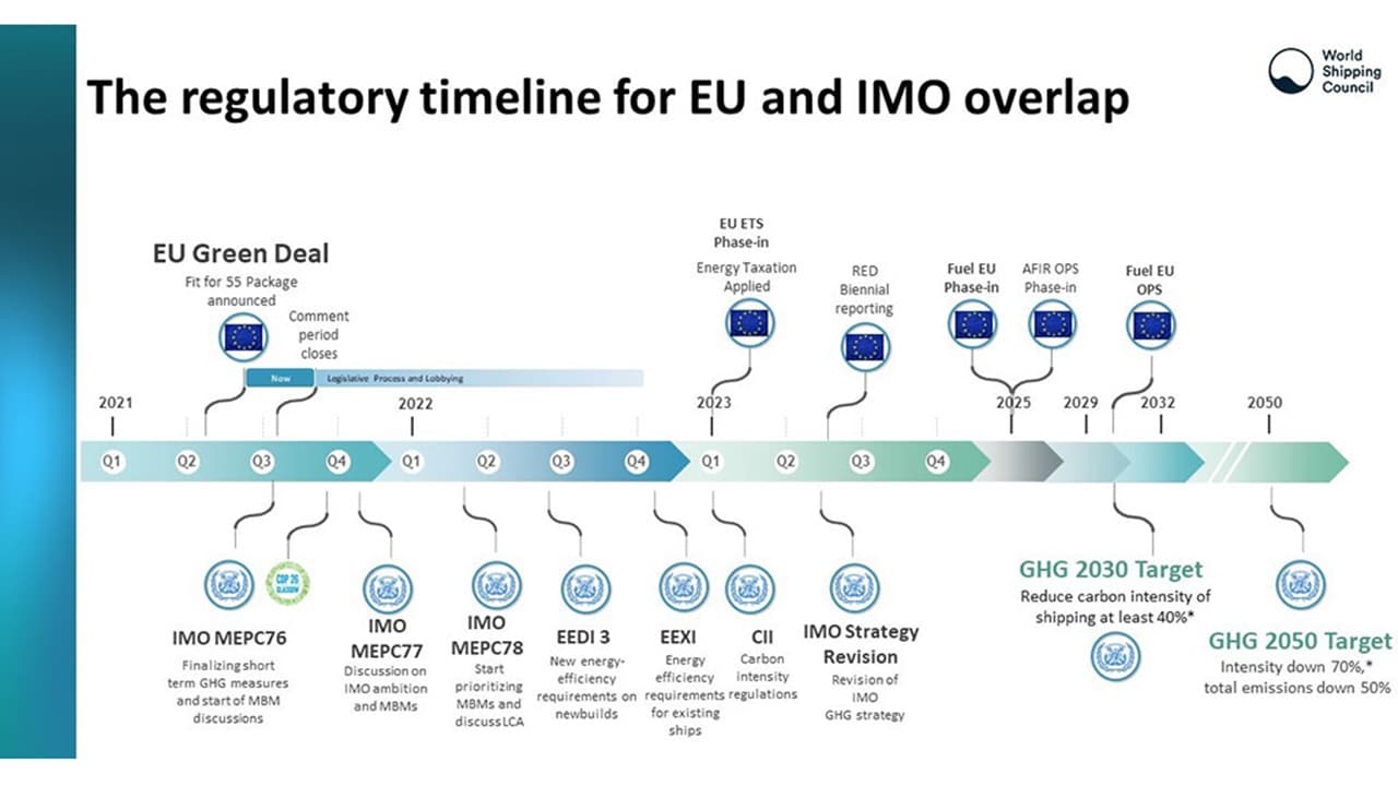 EU & IMO Green House Gases’ rules – what is on the horizon