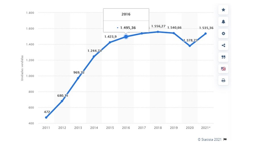 Graph of number of smartphones sold to the end user worldwide from 2011 to 2021