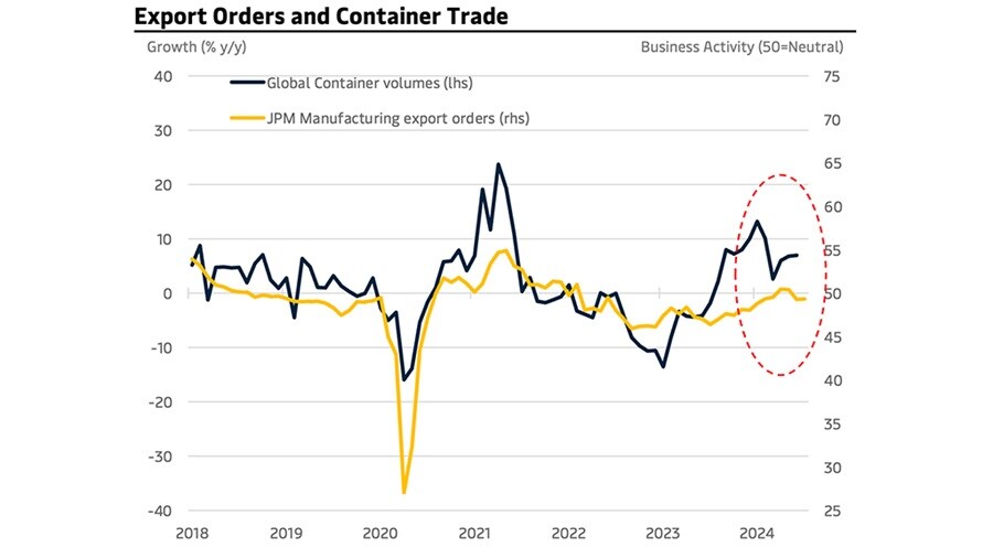 Export Orders and Container Trade