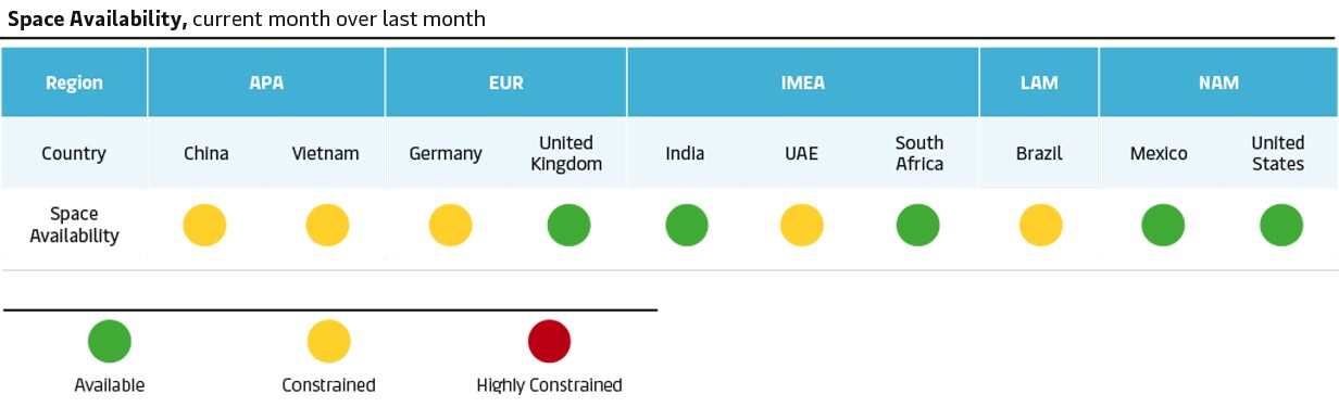 Space availability