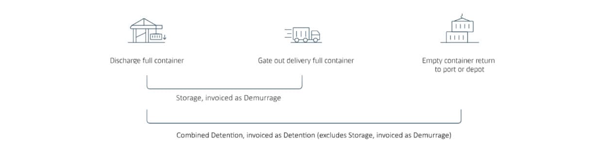 Combined dnd excludes storage